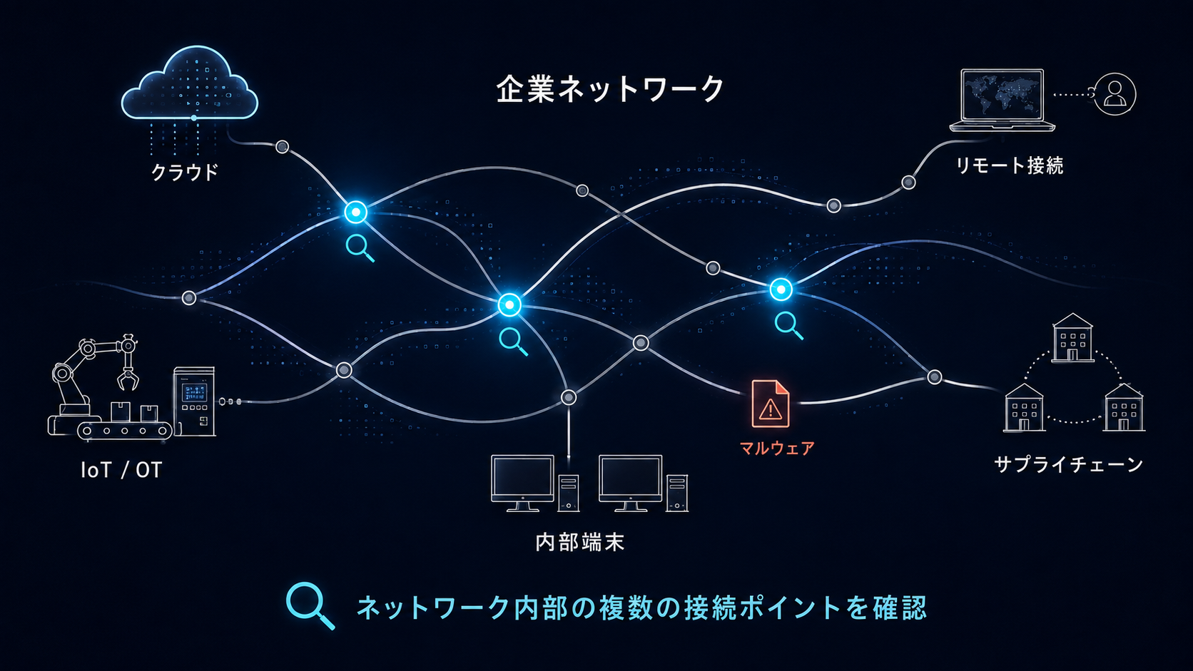 ネットワーク内部の複数の接続ポイントを確認