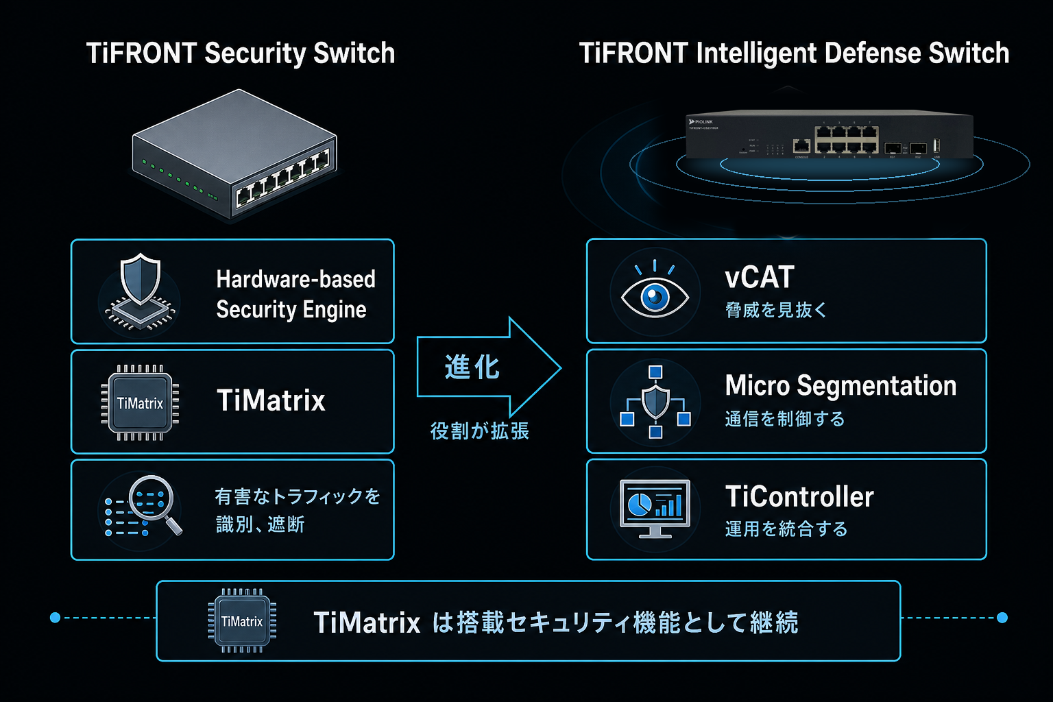 TiMatrixは搭載セキュリティ機能として継続